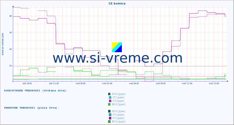 POVPREČJE :: CE bolnica :: SO2 | CO | O3 | NO2 :: zadnji dan / 5 minut.