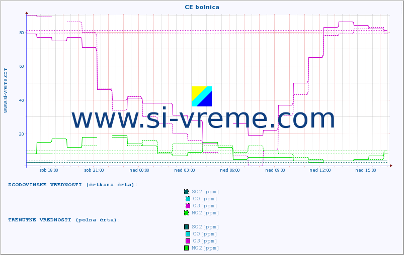 POVPREČJE :: CE bolnica :: SO2 | CO | O3 | NO2 :: zadnji dan / 5 minut.