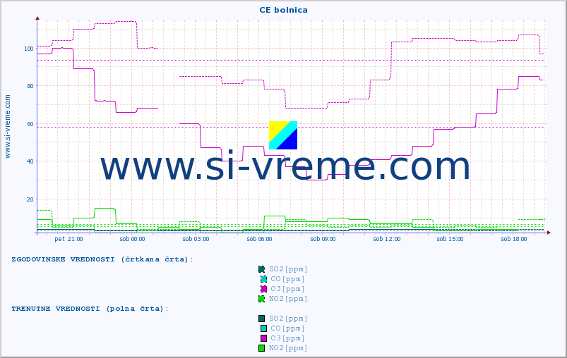 POVPREČJE :: CE bolnica :: SO2 | CO | O3 | NO2 :: zadnji dan / 5 minut.