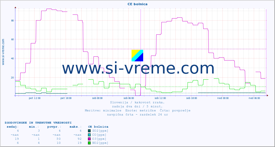POVPREČJE :: CE bolnica :: SO2 | CO | O3 | NO2 :: zadnja dva dni / 5 minut.
