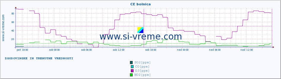 POVPREČJE :: CE bolnica :: SO2 | CO | O3 | NO2 :: zadnja dva dni / 5 minut.