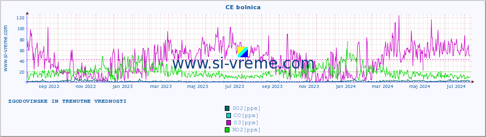 POVPREČJE :: CE bolnica :: SO2 | CO | O3 | NO2 :: zadnji dve leti / en dan.