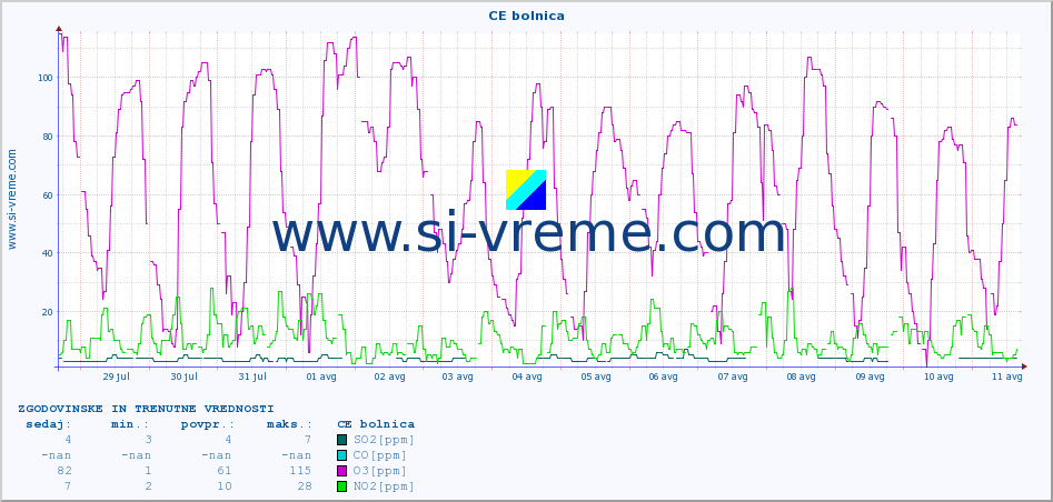 POVPREČJE :: CE bolnica :: SO2 | CO | O3 | NO2 :: zadnja dva tedna / 30 minut.