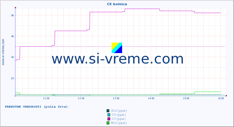 POVPREČJE :: CE bolnica :: SO2 | CO | O3 | NO2 :: zadnji dan / 5 minut.