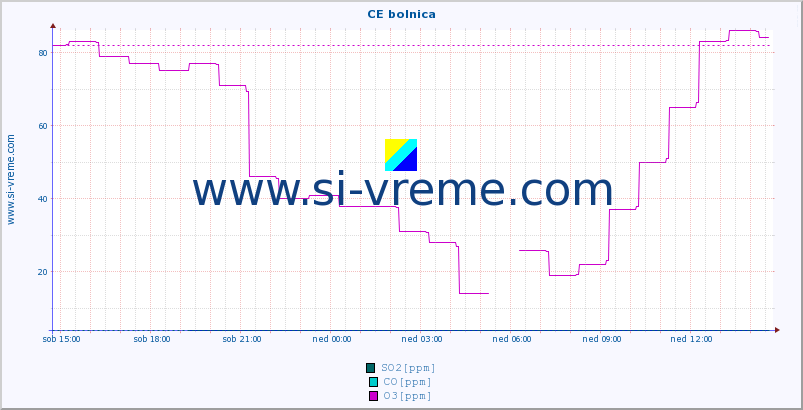 POVPREČJE :: CE bolnica :: SO2 | CO | O3 | NO2 :: zadnji dan / 5 minut.