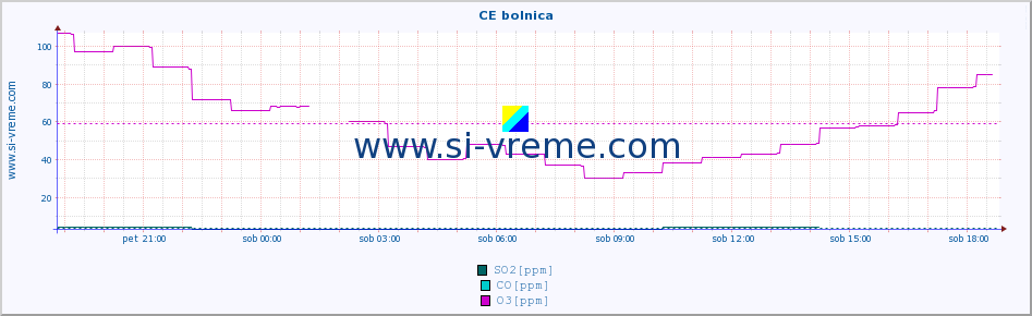 POVPREČJE :: CE bolnica :: SO2 | CO | O3 | NO2 :: zadnji dan / 5 minut.