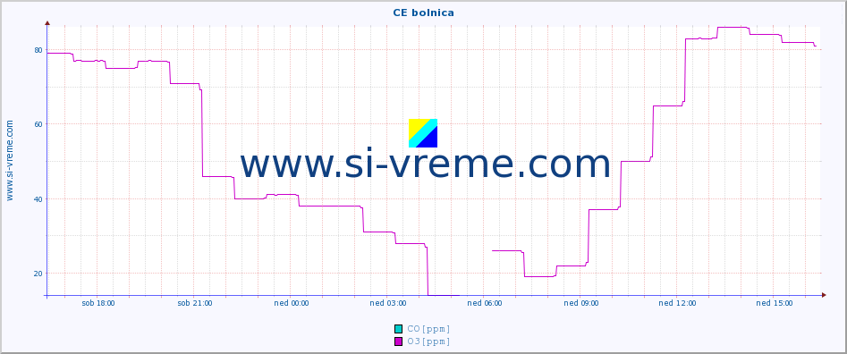 POVPREČJE :: CE bolnica :: SO2 | CO | O3 | NO2 :: zadnji dan / 5 minut.