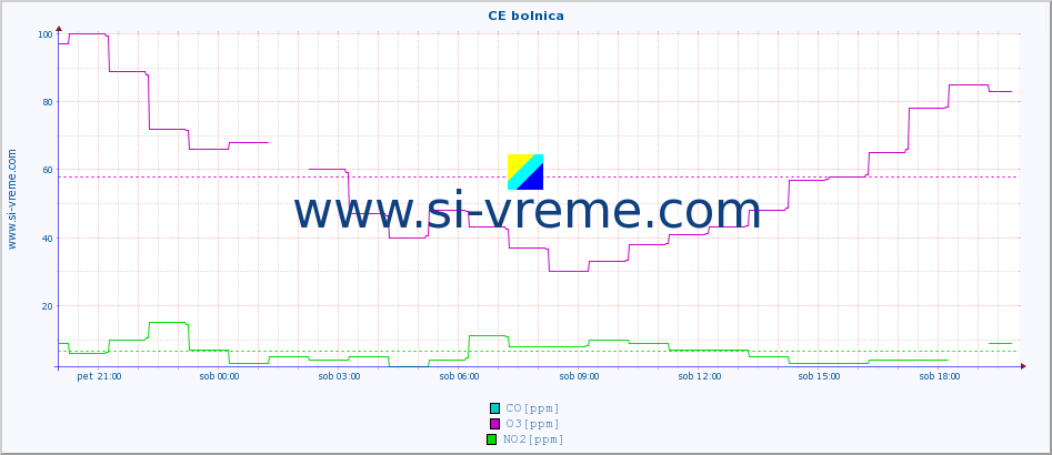 POVPREČJE :: CE bolnica :: SO2 | CO | O3 | NO2 :: zadnji dan / 5 minut.