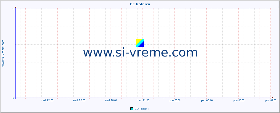 POVPREČJE :: CE bolnica :: SO2 | CO | O3 | NO2 :: zadnji dan / 5 minut.