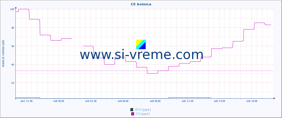 POVPREČJE :: CE bolnica :: SO2 | CO | O3 | NO2 :: zadnji dan / 5 minut.