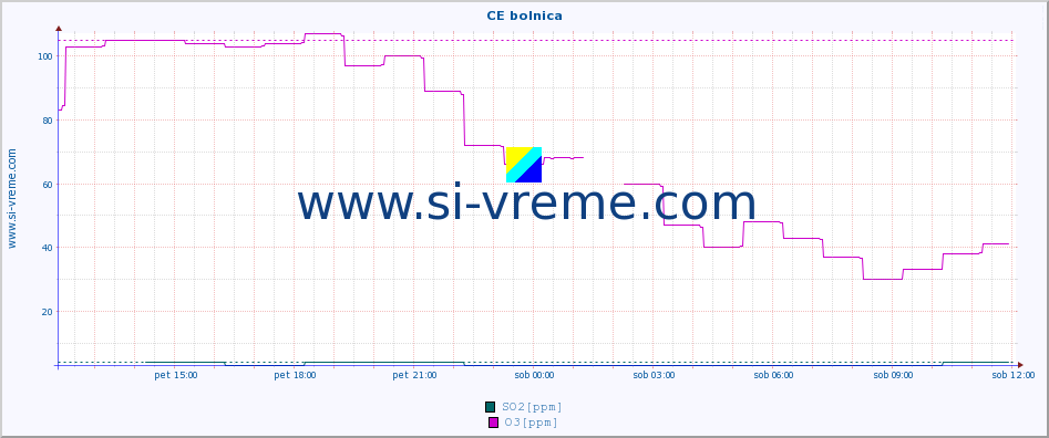 POVPREČJE :: CE bolnica :: SO2 | CO | O3 | NO2 :: zadnji dan / 5 minut.