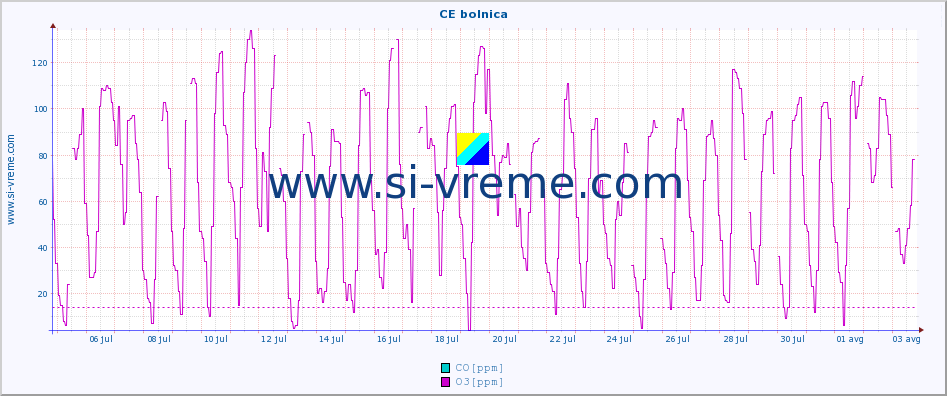 POVPREČJE :: CE bolnica :: SO2 | CO | O3 | NO2 :: zadnji mesec / 2 uri.