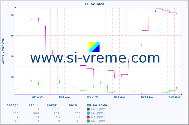 POVPREČJE :: CE bolnica :: SO2 | CO | O3 | NO2 :: zadnji dan / 5 minut.