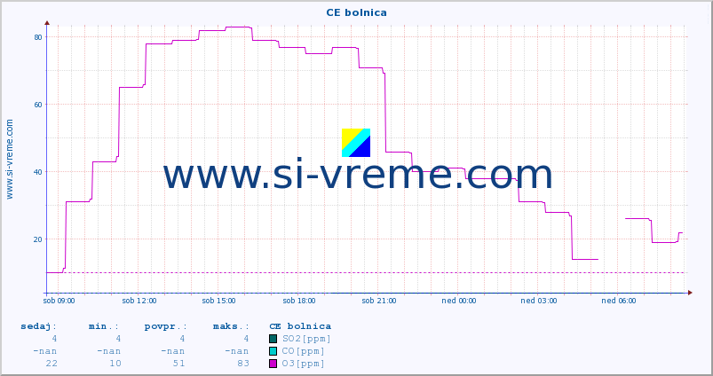 POVPREČJE :: CE bolnica :: SO2 | CO | O3 | NO2 :: zadnji dan / 5 minut.