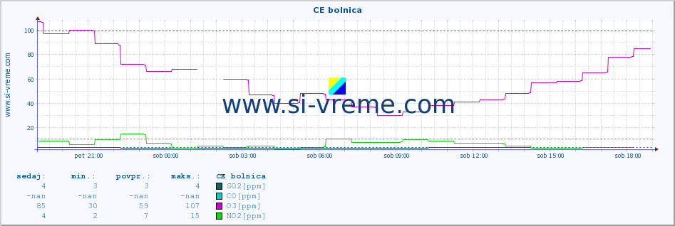 POVPREČJE :: CE bolnica :: SO2 | CO | O3 | NO2 :: zadnji dan / 5 minut.