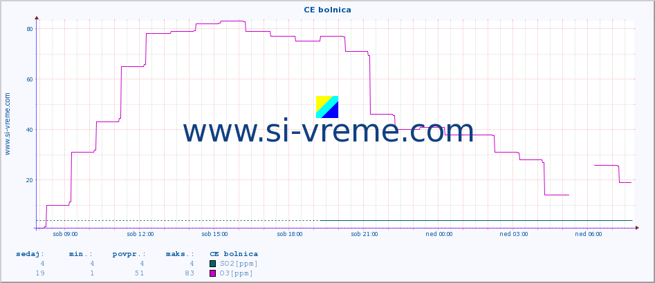 POVPREČJE :: CE bolnica :: SO2 | CO | O3 | NO2 :: zadnji dan / 5 minut.