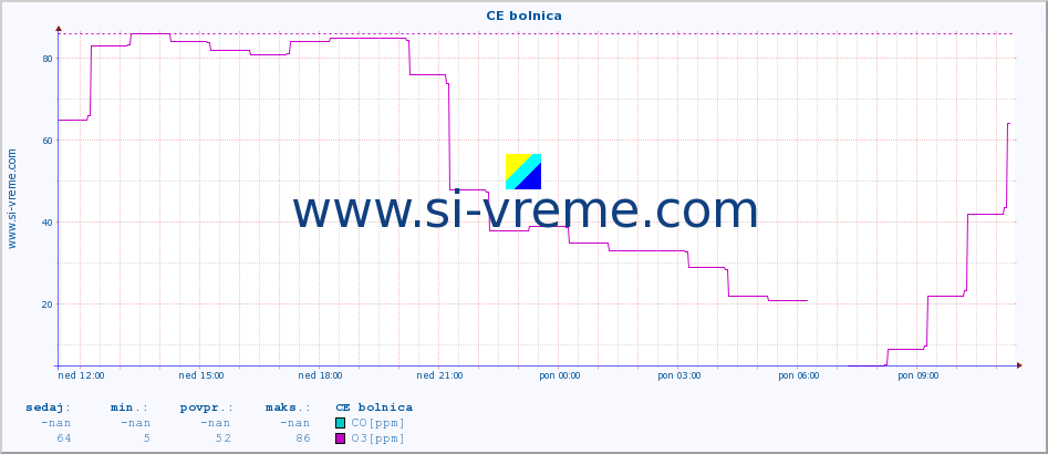 POVPREČJE :: CE bolnica :: SO2 | CO | O3 | NO2 :: zadnji dan / 5 minut.