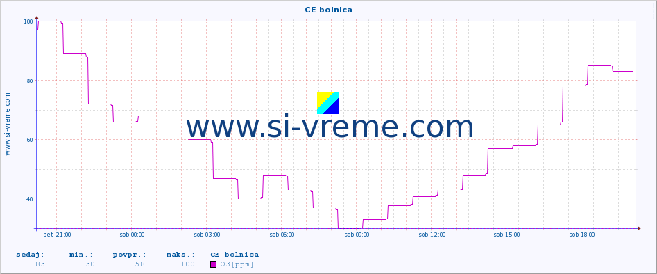 POVPREČJE :: CE bolnica :: SO2 | CO | O3 | NO2 :: zadnji dan / 5 minut.