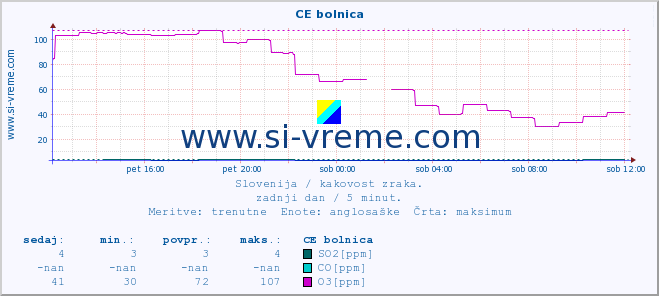 POVPREČJE :: CE bolnica :: SO2 | CO | O3 | NO2 :: zadnji dan / 5 minut.