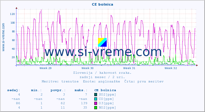 POVPREČJE :: CE bolnica :: SO2 | CO | O3 | NO2 :: zadnji mesec / 2 uri.