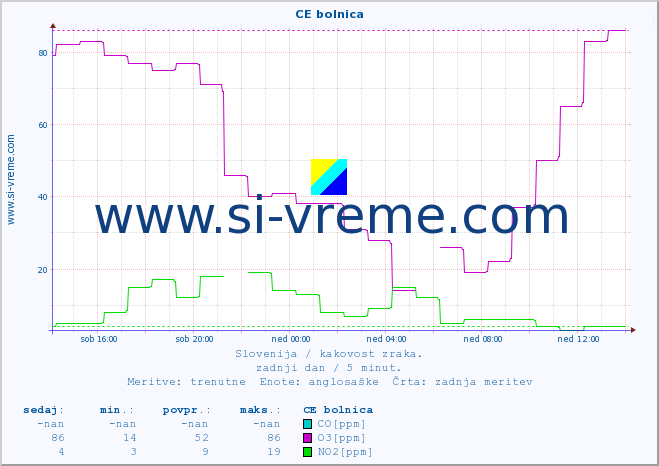 POVPREČJE :: CE bolnica :: SO2 | CO | O3 | NO2 :: zadnji dan / 5 minut.