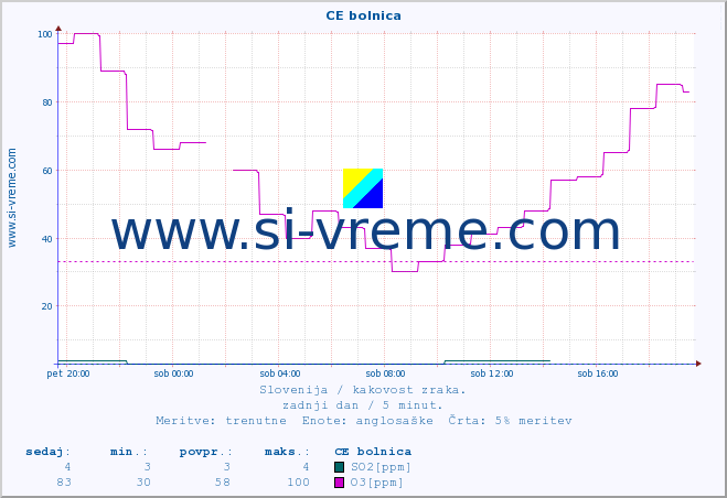 POVPREČJE :: CE bolnica :: SO2 | CO | O3 | NO2 :: zadnji dan / 5 minut.