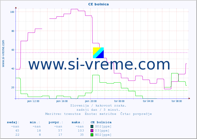 POVPREČJE :: CE bolnica :: SO2 | CO | O3 | NO2 :: zadnji dan / 5 minut.