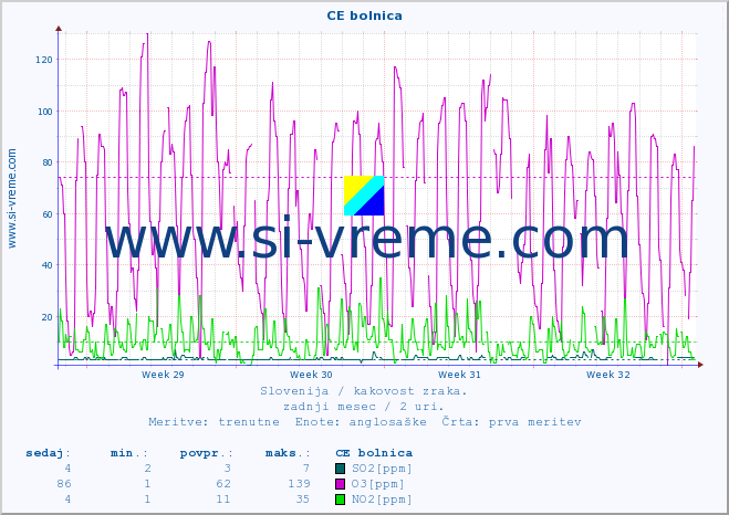 POVPREČJE :: CE bolnica :: SO2 | CO | O3 | NO2 :: zadnji mesec / 2 uri.