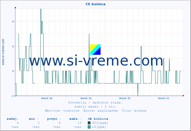 POVPREČJE :: CE bolnica :: SO2 | CO | O3 | NO2 :: zadnji mesec / 2 uri.
