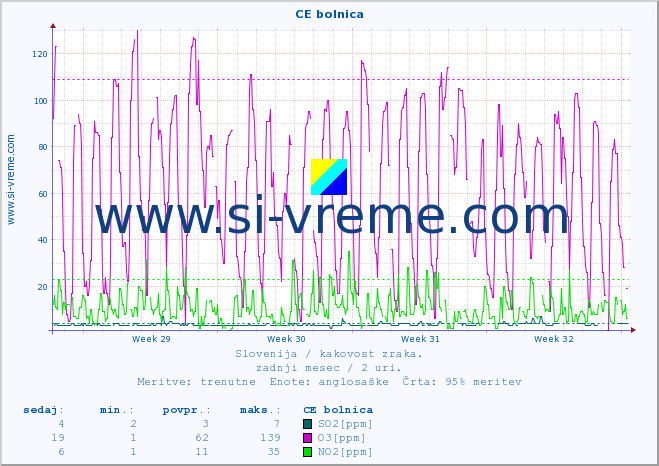 POVPREČJE :: CE bolnica :: SO2 | CO | O3 | NO2 :: zadnji mesec / 2 uri.