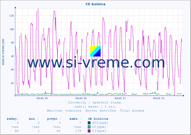 POVPREČJE :: CE bolnica :: SO2 | CO | O3 | NO2 :: zadnji mesec / 2 uri.