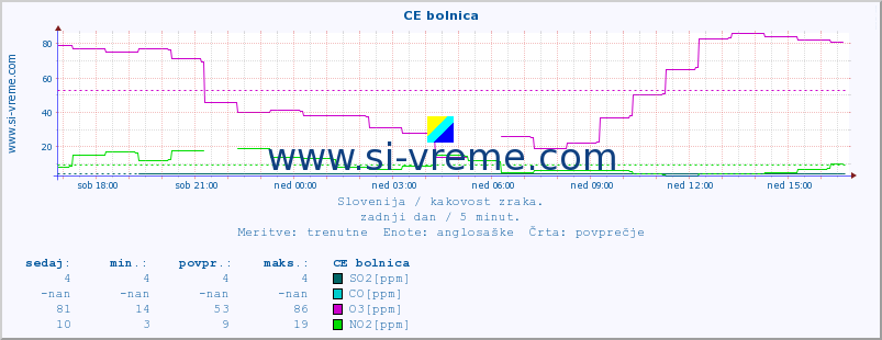 POVPREČJE :: CE bolnica :: SO2 | CO | O3 | NO2 :: zadnji dan / 5 minut.