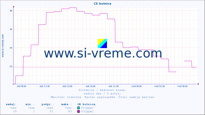 POVPREČJE :: CE bolnica :: SO2 | CO | O3 | NO2 :: zadnji dan / 5 minut.