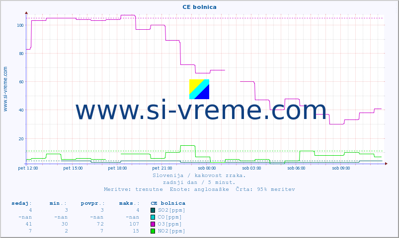 POVPREČJE :: CE bolnica :: SO2 | CO | O3 | NO2 :: zadnji dan / 5 minut.