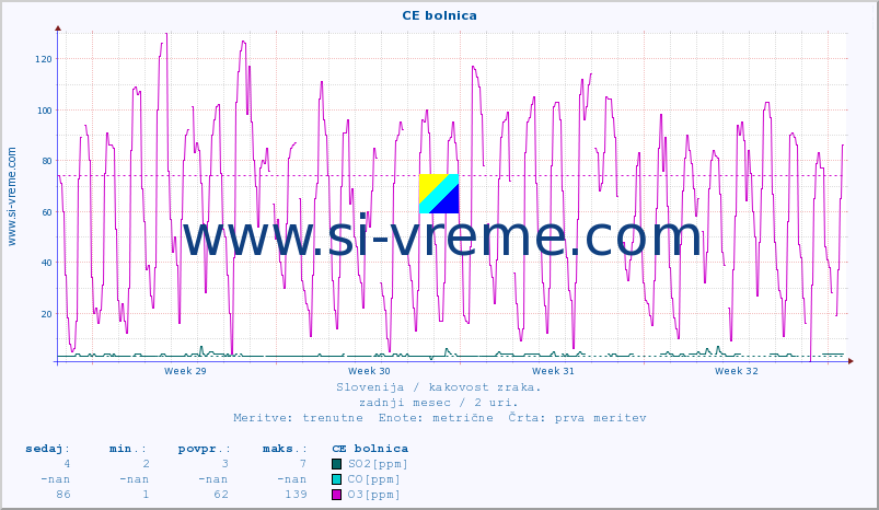 POVPREČJE :: CE bolnica :: SO2 | CO | O3 | NO2 :: zadnji mesec / 2 uri.