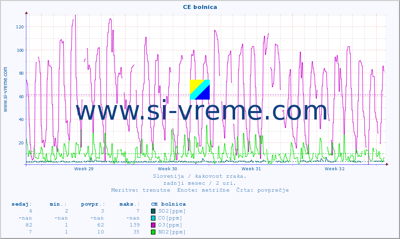 POVPREČJE :: CE bolnica :: SO2 | CO | O3 | NO2 :: zadnji mesec / 2 uri.