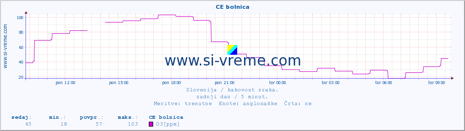 POVPREČJE :: CE bolnica :: SO2 | CO | O3 | NO2 :: zadnji dan / 5 minut.