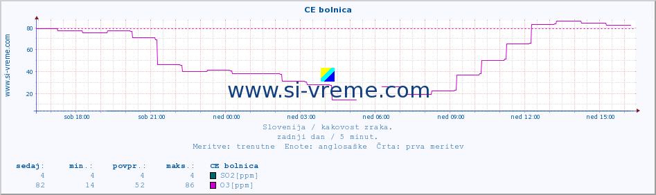 POVPREČJE :: CE bolnica :: SO2 | CO | O3 | NO2 :: zadnji dan / 5 minut.