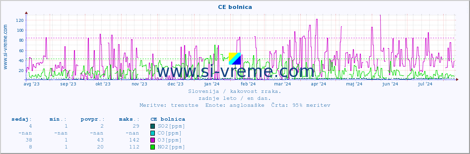 POVPREČJE :: CE bolnica :: SO2 | CO | O3 | NO2 :: zadnje leto / en dan.