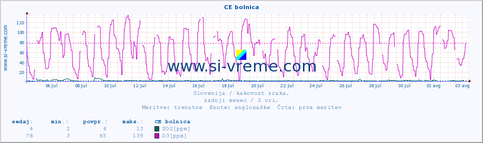 POVPREČJE :: CE bolnica :: SO2 | CO | O3 | NO2 :: zadnji mesec / 2 uri.