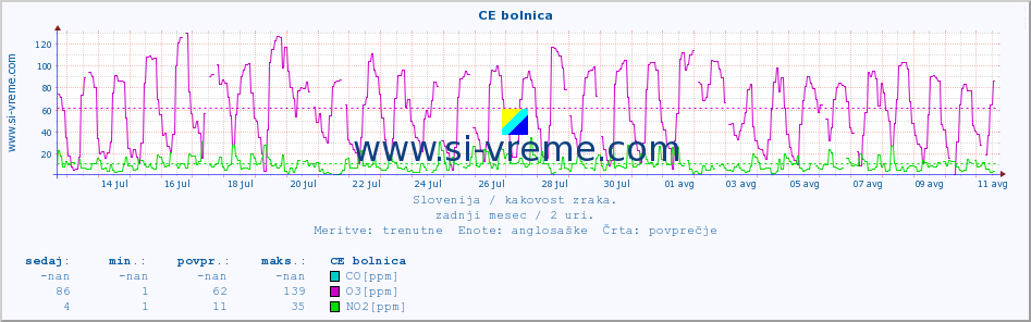 POVPREČJE :: CE bolnica :: SO2 | CO | O3 | NO2 :: zadnji mesec / 2 uri.