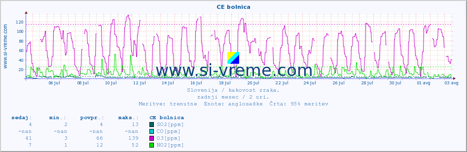 POVPREČJE :: CE bolnica :: SO2 | CO | O3 | NO2 :: zadnji mesec / 2 uri.