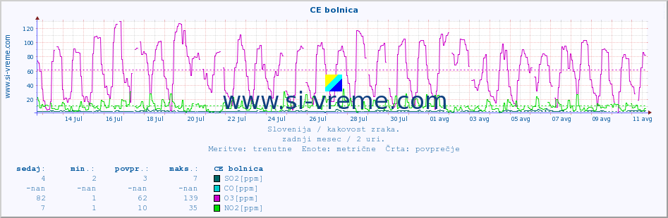 POVPREČJE :: CE bolnica :: SO2 | CO | O3 | NO2 :: zadnji mesec / 2 uri.