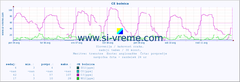 POVPREČJE :: CE bolnica :: SO2 | CO | O3 | NO2 :: zadnji teden / 30 minut.