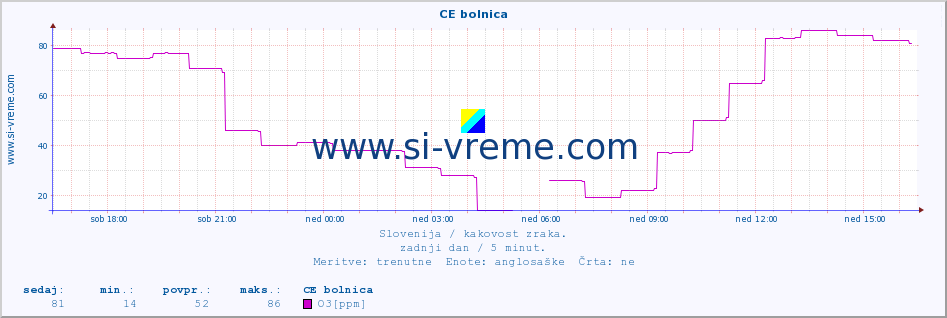 POVPREČJE :: CE bolnica :: SO2 | CO | O3 | NO2 :: zadnji dan / 5 minut.