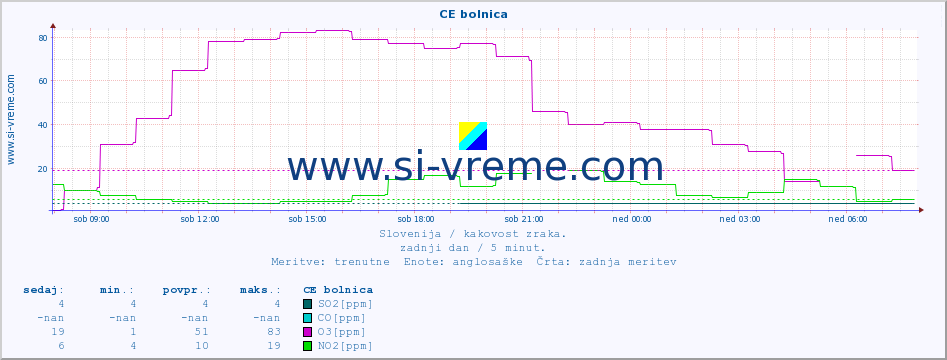 POVPREČJE :: CE bolnica :: SO2 | CO | O3 | NO2 :: zadnji dan / 5 minut.