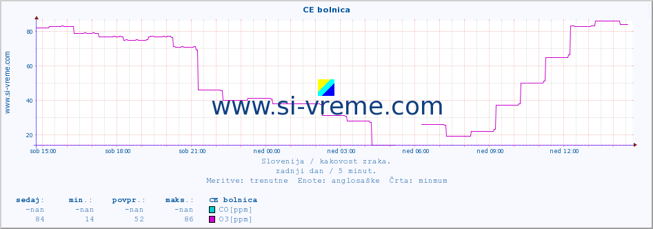 POVPREČJE :: CE bolnica :: SO2 | CO | O3 | NO2 :: zadnji dan / 5 minut.