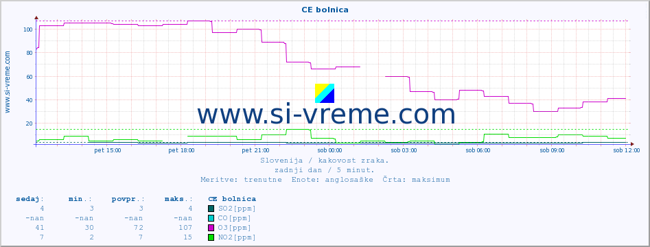 POVPREČJE :: CE bolnica :: SO2 | CO | O3 | NO2 :: zadnji dan / 5 minut.