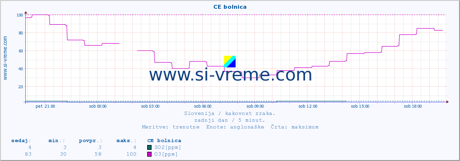 POVPREČJE :: CE bolnica :: SO2 | CO | O3 | NO2 :: zadnji dan / 5 minut.