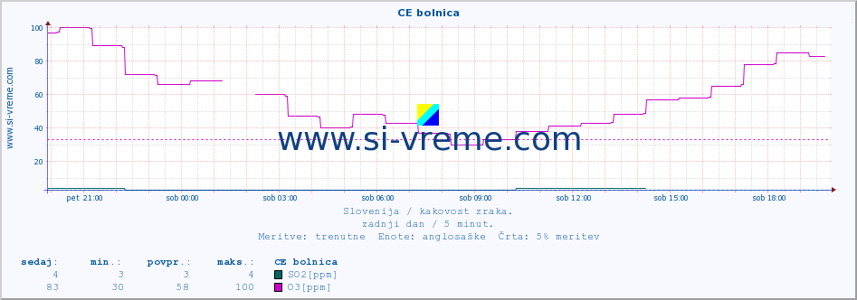 POVPREČJE :: CE bolnica :: SO2 | CO | O3 | NO2 :: zadnji dan / 5 minut.